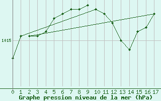 Courbe de la pression atmosphrique pour Kauhajoki Kuja-kokko