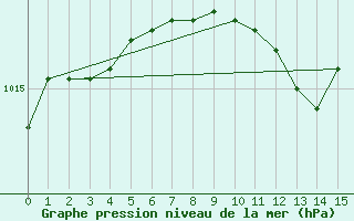 Courbe de la pression atmosphrique pour Kauhajoki Kuja-kokko