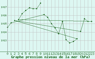 Courbe de la pression atmosphrique pour San Pablo de los Montes