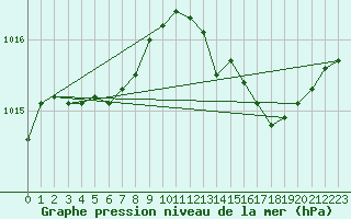 Courbe de la pression atmosphrique pour Neufchtel-Hardelot (62)