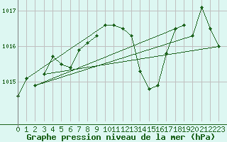 Courbe de la pression atmosphrique pour Sallanches (74)