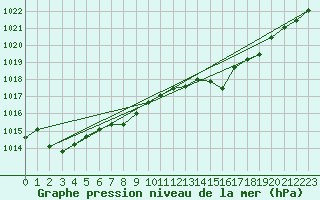 Courbe de la pression atmosphrique pour Weinbiet