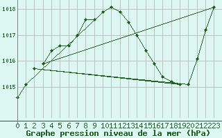 Courbe de la pression atmosphrique pour Pau (64)