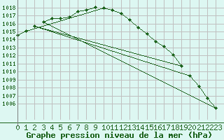 Courbe de la pression atmosphrique pour Koksijde (Be)