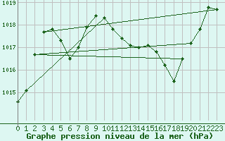 Courbe de la pression atmosphrique pour Saint-Girons (09)