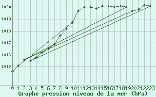 Courbe de la pression atmosphrique pour Eu (76)