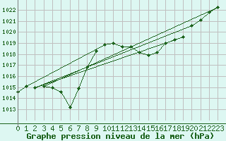 Courbe de la pression atmosphrique pour Ile du Levant (83)