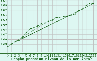 Courbe de la pression atmosphrique pour Pershore