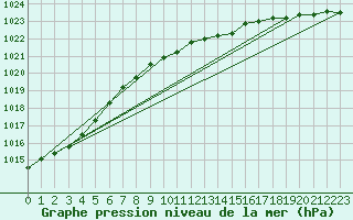 Courbe de la pression atmosphrique pour Ahtari