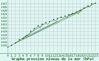 Courbe de la pression atmosphrique pour Bournemouth (UK)