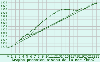 Courbe de la pression atmosphrique pour Calais / Marck (62)