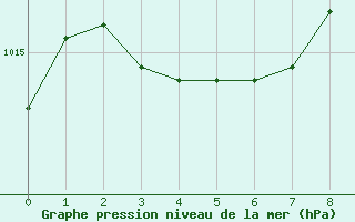 Courbe de la pression atmosphrique pour Breuillet (17)