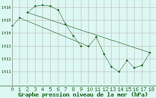 Courbe de la pression atmosphrique pour Bad Aussee