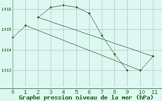 Courbe de la pression atmosphrique pour Bad Aussee