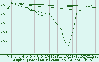 Courbe de la pression atmosphrique pour Ambrieu (01)