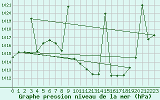 Courbe de la pression atmosphrique pour Villanueva de Crdoba