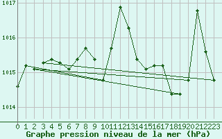 Courbe de la pression atmosphrique pour Sant Quint - La Boria (Esp)