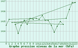 Courbe de la pression atmosphrique pour Sallles d