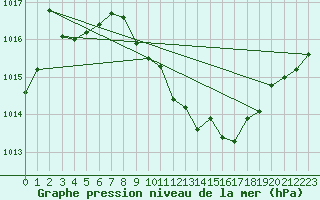 Courbe de la pression atmosphrique pour Ble - Binningen (Sw)