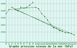 Courbe de la pression atmosphrique pour Stabroek