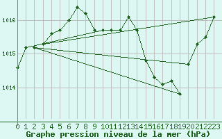 Courbe de la pression atmosphrique pour Tarbes (65)