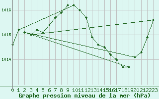 Courbe de la pression atmosphrique pour Ste (34)