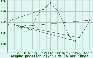 Courbe de la pression atmosphrique pour Jan (Esp)