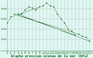 Courbe de la pression atmosphrique pour Le Touquet (62)
