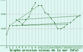 Courbe de la pression atmosphrique pour Calvi (2B)