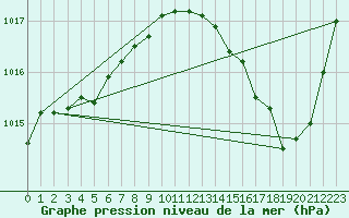 Courbe de la pression atmosphrique pour Saclas (91)