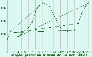 Courbe de la pression atmosphrique pour Vias (34)