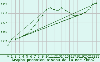 Courbe de la pression atmosphrique pour Herserange (54)