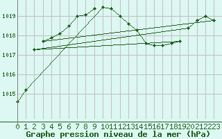 Courbe de la pression atmosphrique pour Fribourg (All)