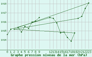 Courbe de la pression atmosphrique pour Cap Bar (66)