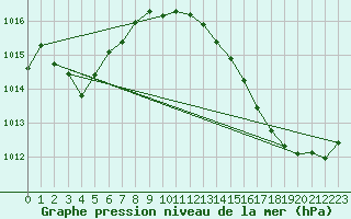Courbe de la pression atmosphrique pour Sgur-le-Chteau (19)