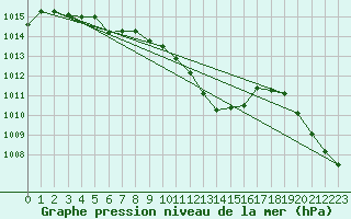 Courbe de la pression atmosphrique pour Constance (All)