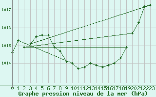 Courbe de la pression atmosphrique pour Nuerburg-Barweiler