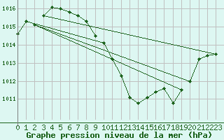 Courbe de la pression atmosphrique pour Braganca