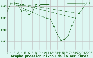 Courbe de la pression atmosphrique pour Aubenas - Lanas (07)