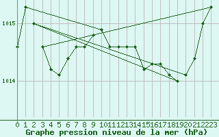 Courbe de la pression atmosphrique pour Le Luc - Cannet des Maures (83)