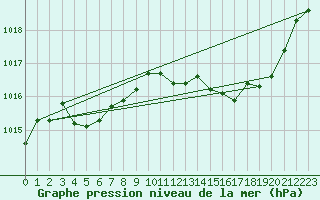 Courbe de la pression atmosphrique pour Langres (52) 