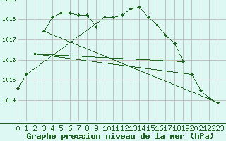 Courbe de la pression atmosphrique pour Lincoln, Lincoln Municipal Airport