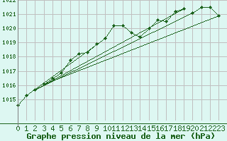 Courbe de la pression atmosphrique pour Alberschwende