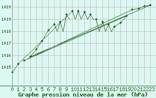 Courbe de la pression atmosphrique pour Braunschweig
