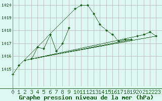 Courbe de la pression atmosphrique pour Leucate (11)