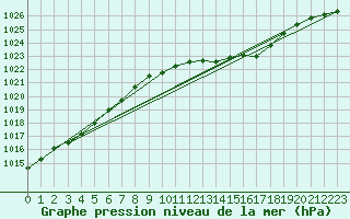 Courbe de la pression atmosphrique pour Besanon (25)