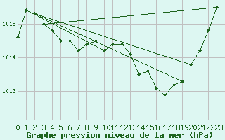 Courbe de la pression atmosphrique pour Nonaville (16)