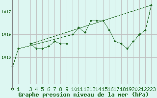 Courbe de la pression atmosphrique pour Grand Manan Sar