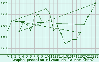 Courbe de la pression atmosphrique pour Morn de la Frontera