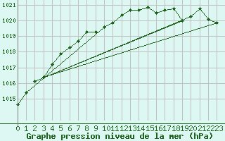 Courbe de la pression atmosphrique pour Kuhmo Kalliojoki